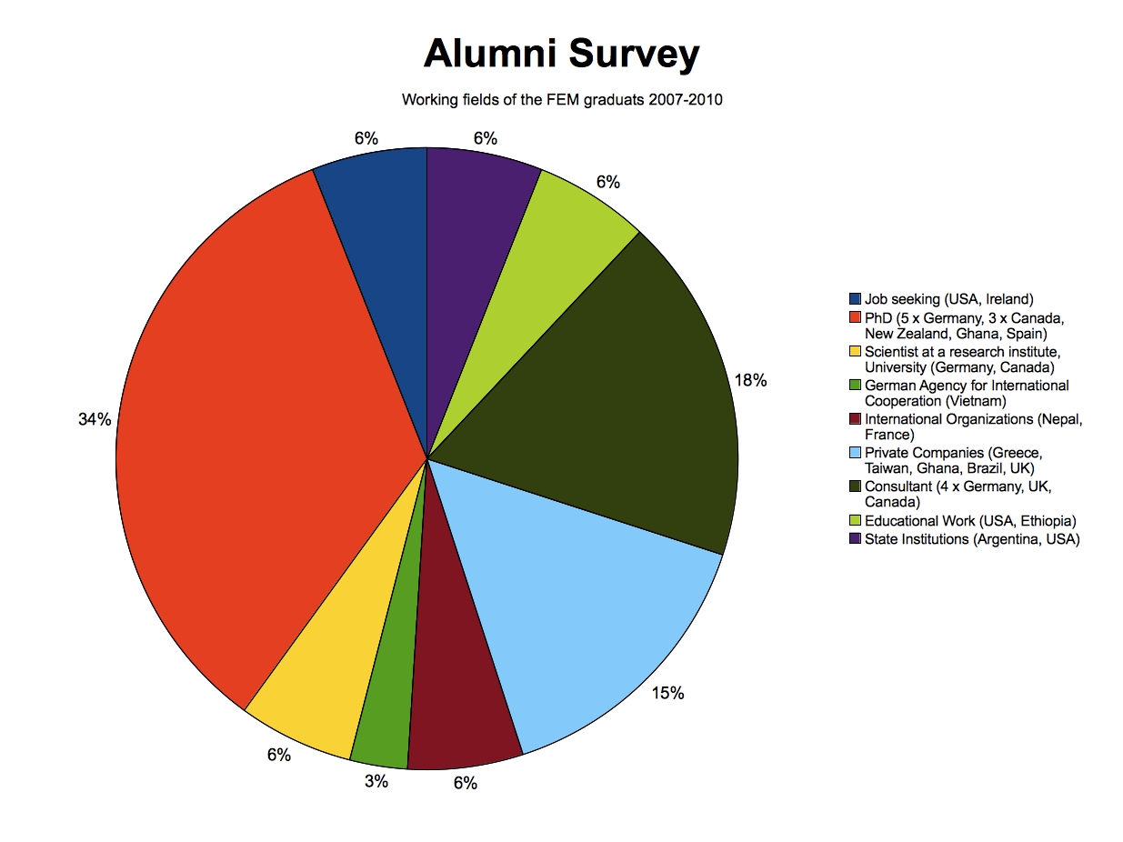 alumni survey 2008-2010